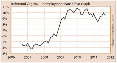 Richmond VA 5 year unemployment graph